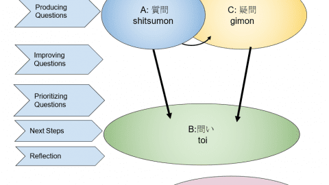 Exploring Four Words for “Question” in Japanese